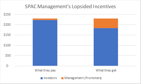 SPAC Management's Lopside Incentives bar chart. Investors pay a little over $200 and get a little under $200, while Management (Promoters) pay very little and earn much more.